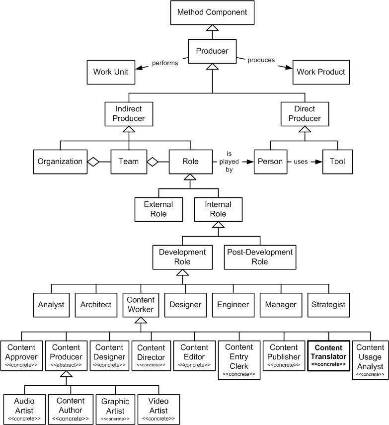Content Translator in the OPF Method Component Inheritance Hierarchy