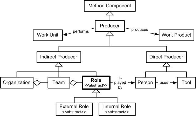 Role in the OPF Method Component Inheritance Hierarchy