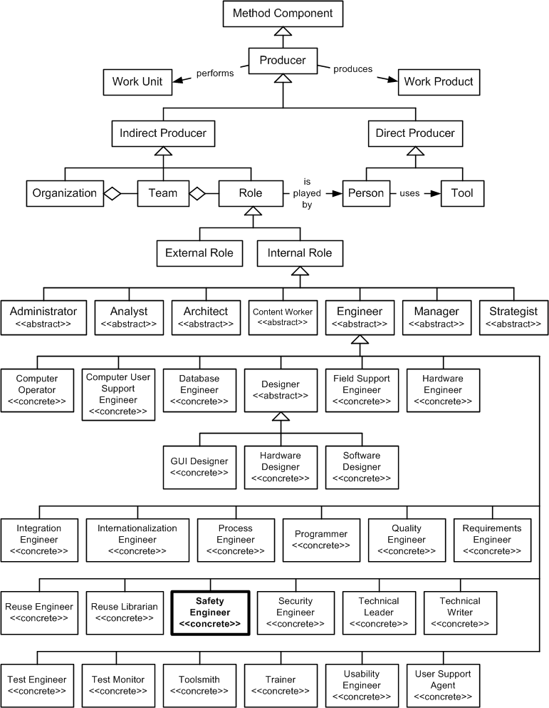 Safety Engineer in the OPF Method Component Inheritance Hierarchy