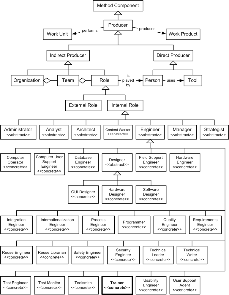 Trainer in the OPF Method Component Inheritance Hierarchy