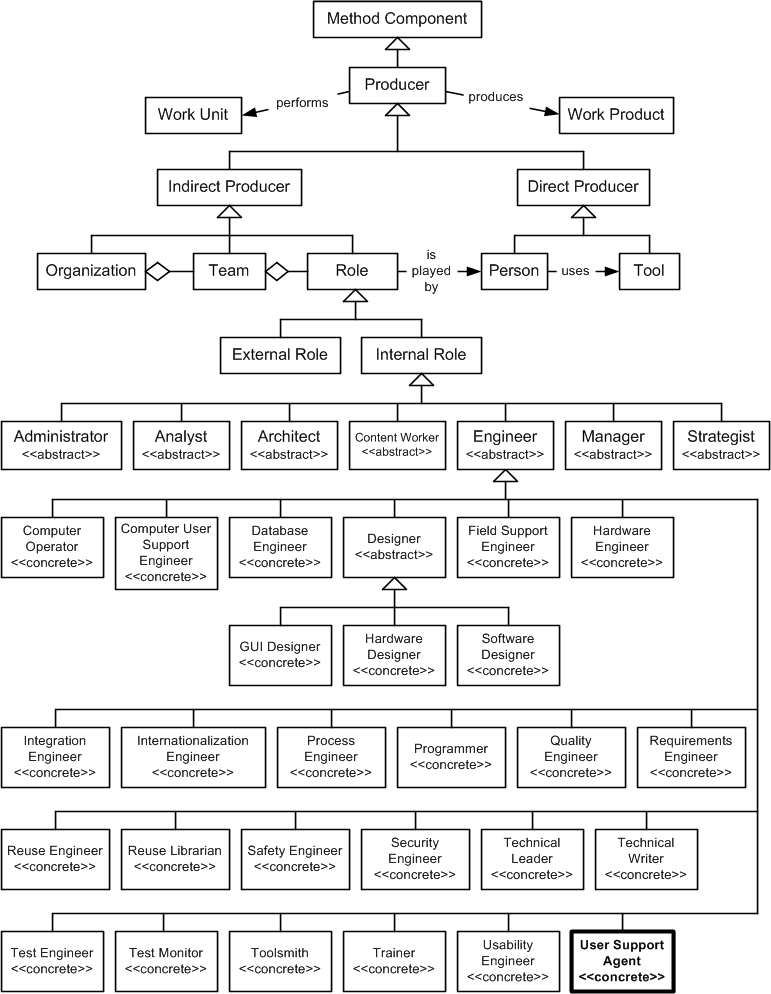 User Support Agent in the OPF Method Component Inheritance Hierarchy