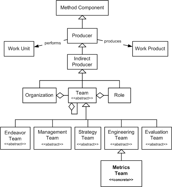 Metrics Team in the OPF Method Component Inheritance Hierarchy