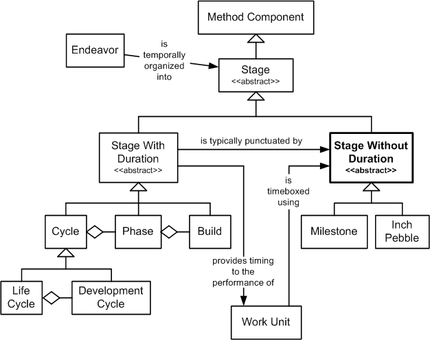 Stage Without Duration in the OPF Inheritance Hierarchy
