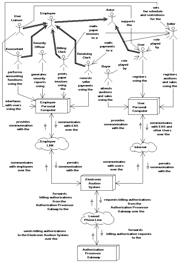 Electronic Auction System Context Diagram