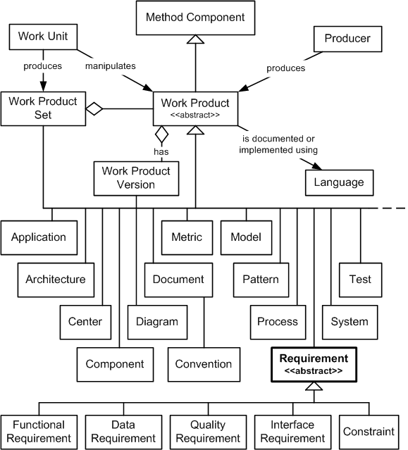 Requirement in the OPF Method Component Inheritance Hierarchy