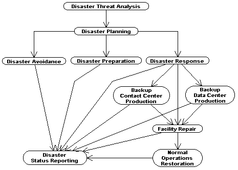 Relationships between Disaster Recovery Tasks