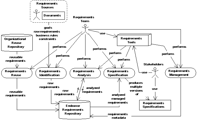 Chart showing the relationship between the requirements activity tasks, the producers that perform them, and the related work products.