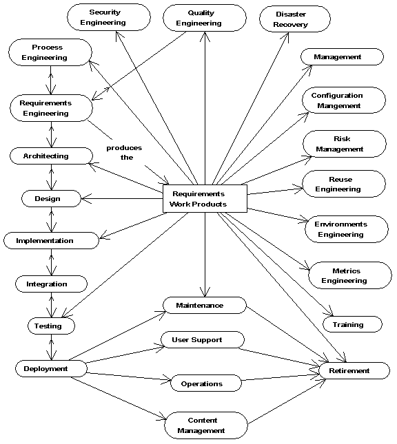 Chart showing the relationship between the requirements activity, its work products, and other activities.