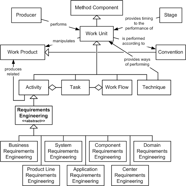 Requirements Engineering in the OPF Method Component Inheritance Hierarchy