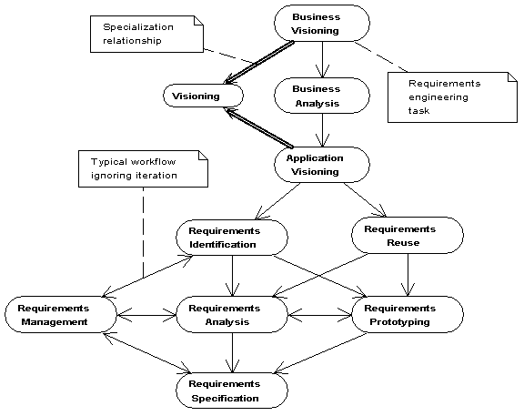 Chart showing the workflow relationships between the requirements activity tasks.