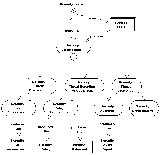 Summary of Security Engineering.