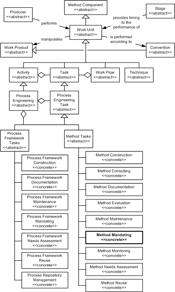 Method Mandating in the OPF Inheritance Hierarchy
